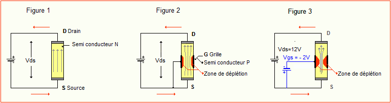 Constitution du transistor FET