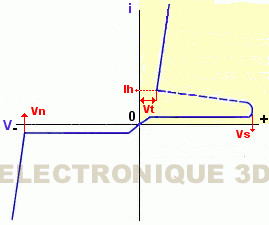 Courbe de la diode Shockley